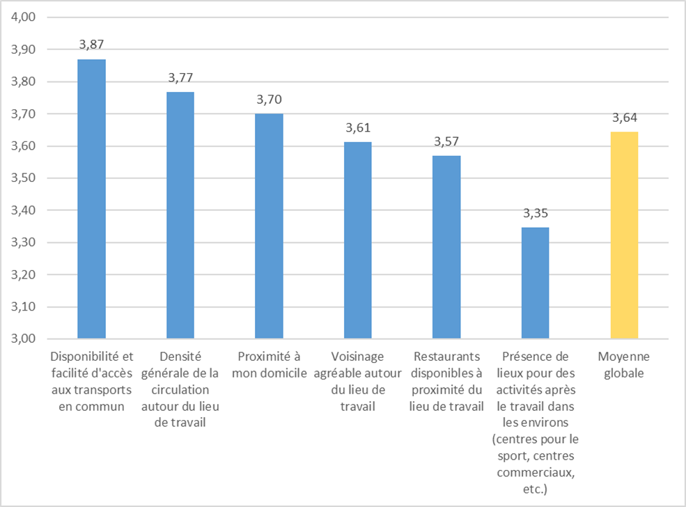 Graphique importance localisation entreprise Graphique importance localisation entreprise